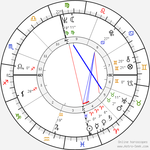 Charles Lloyd birth chart, biography, wikipedia 2023, 2024