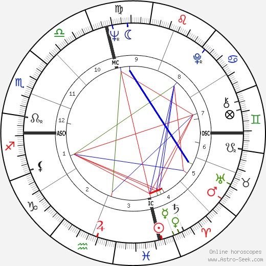 Charles Lloyd birth chart, Charles Lloyd astro natal horoscope, astrology