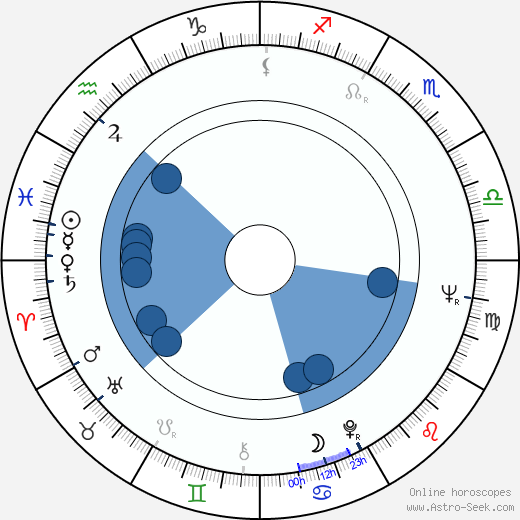 Christian Wolff wikipedia, horoscope, astrology, instagram