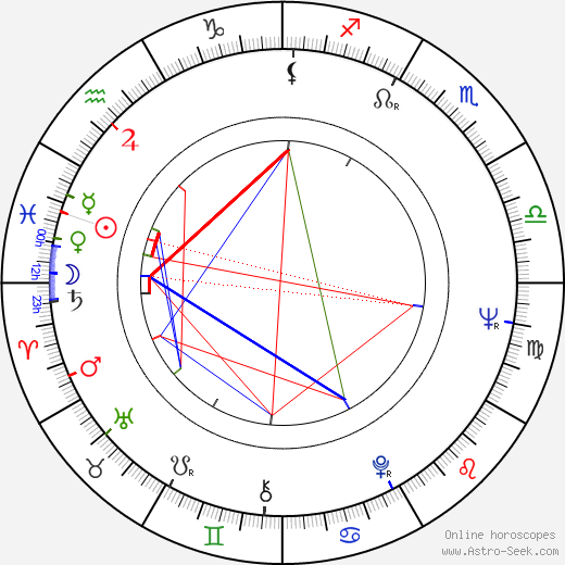 Gustaf Douglas birth chart, Gustaf Douglas astro natal horoscope, astrology