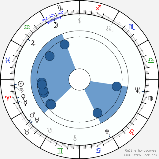 Hoyt Axton horoscope, astrology, sign, zodiac, date of birth, instagram