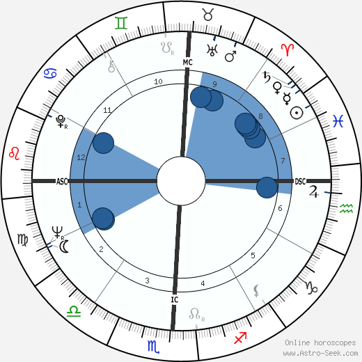 James Fred Hofeinz wikipedia, horoscope, astrology, instagram