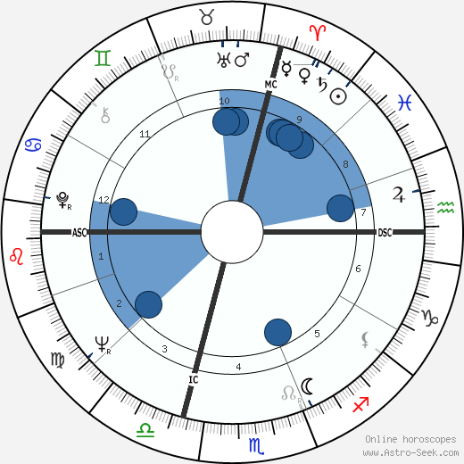 Luigi Tenco wikipedia, horoscope, astrology, instagram