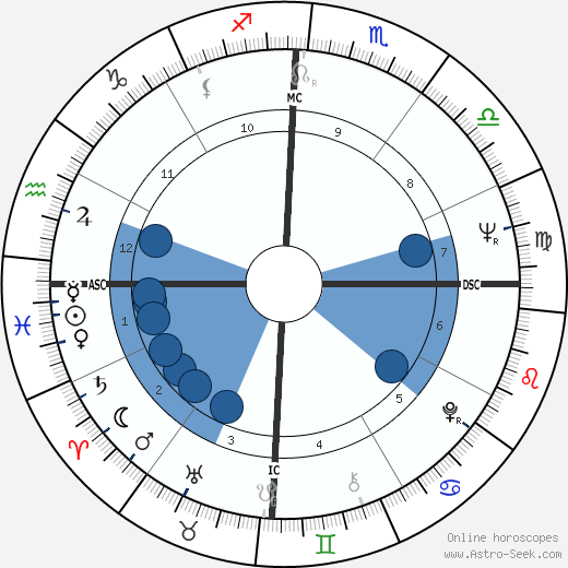 Mike Walsh wikipedia, biography, birth chart, instagram Mike Walsh wikipedia, horoscope, astrology, instagram