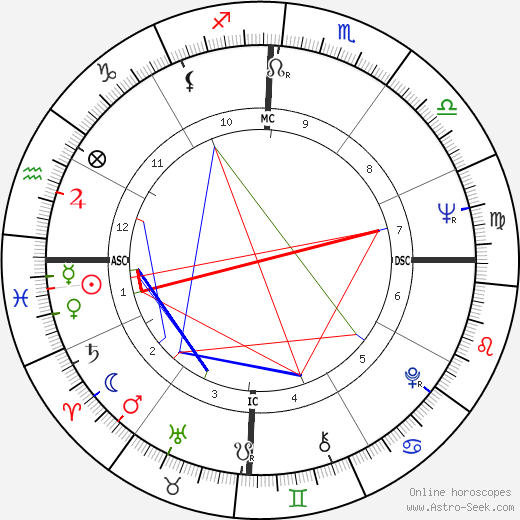 Mike Walsh birth chart, Mike Walsh astro natal horoscope, astrology