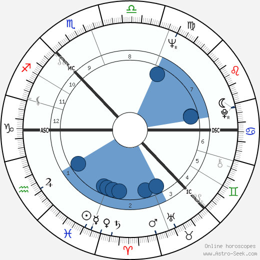 Norman Hogg wikipedia, horoscope, astrology, instagram