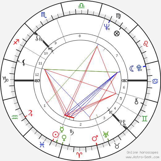 Norman Hogg birth chart, Norman Hogg astro natal horoscope, astrology