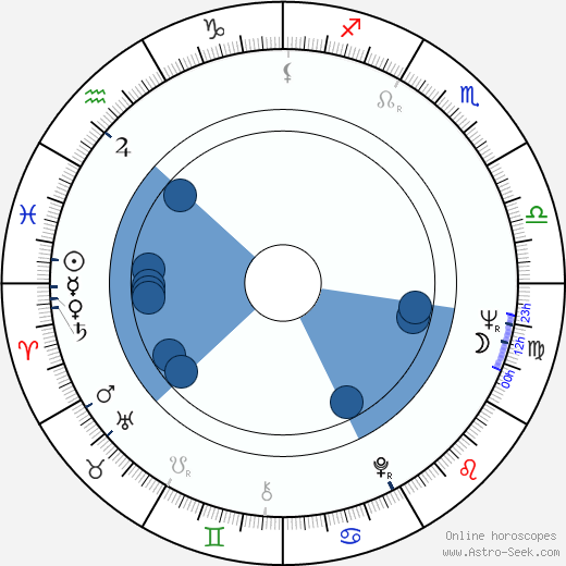 Peter Striebeck wikipedia, horoscope, astrology, instagram
