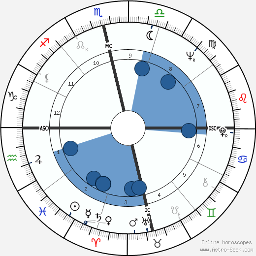Shashi Kapoor horoscope, astrology, sign, zodiac, date of birth, instagram