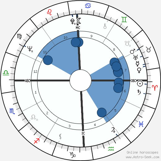 David Sanborn wikipedia, biography, birth chart, instagram David Sanborn wikipedia, horoscope, astrology, instagram