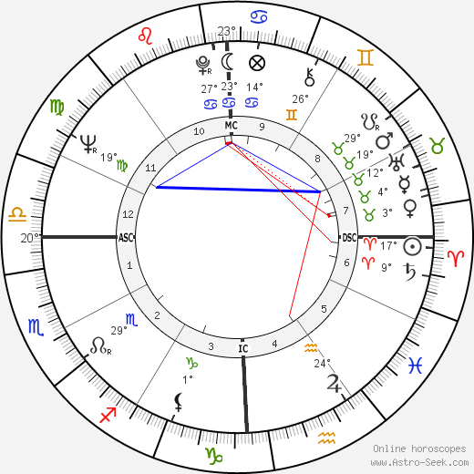 David Sanborn birth chart, biography, wikipedia 2024, 2025