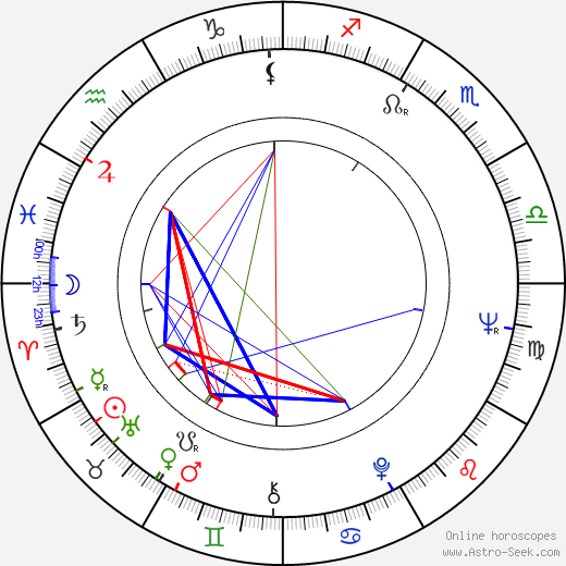 Dušan Hanák birth chart, Dušan Hanák astro natal horoscope, astrology