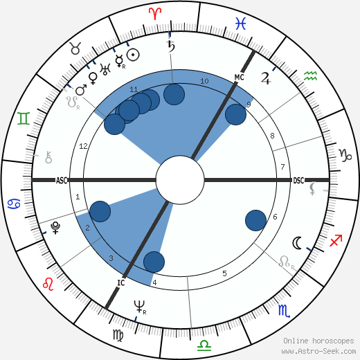 Hannes Androsch wikipedia, horoscope, astrology, instagram