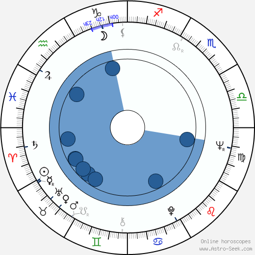Irma Raush horoscope, astrology, sign, zodiac, date of birth, instagram