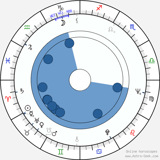 Jan Šmíd wikipedia, horoscope, astrology, instagram