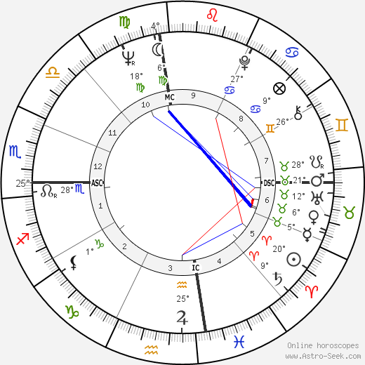 Joe Don Meredith birth chart, biography, wikipedia 2024, 2025