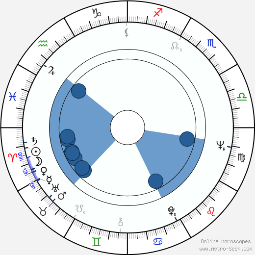 John Quade horoscope, astrology, sign, zodiac, date of birth, instagram