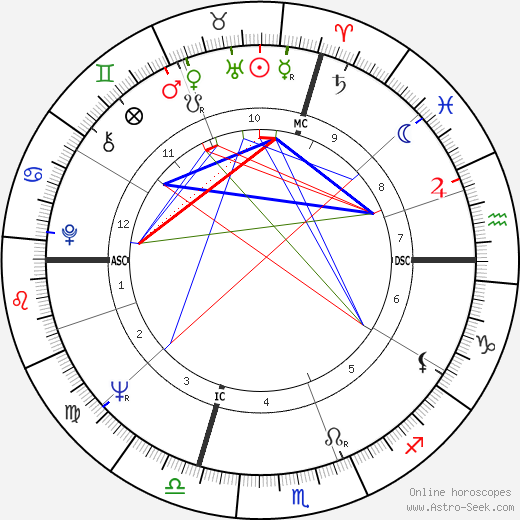 Nino Benvenuti birth chart, Nino Benvenuti astro natal horoscope, astrology