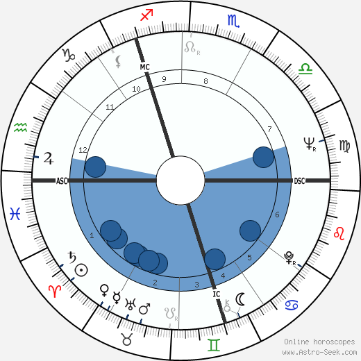 Paul Daniels wikipedia, biography, birth chart, instagram Paul Daniels wikipedia, horoscope, astrology, instagram