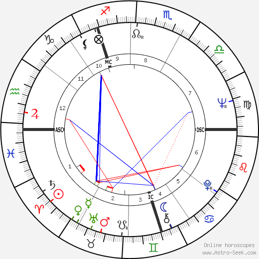 Paul Daniels birth chart, Paul Daniels astro natal horoscope, astrology