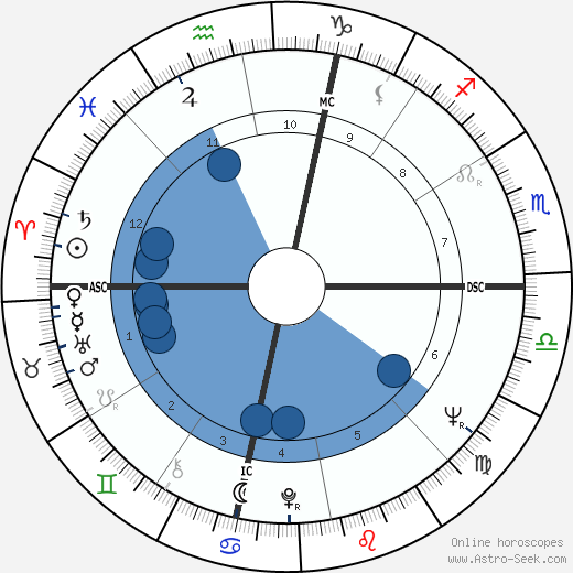 Pete La Roca horoscope, astrology, sign, zodiac, date of birth, instagram