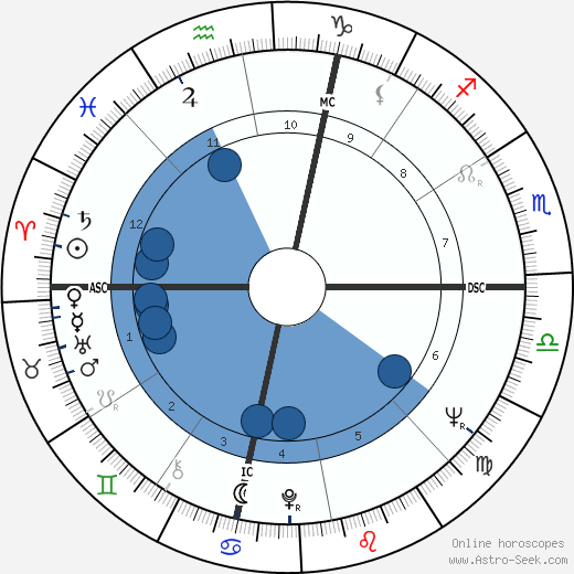 Pete La Roca wikipedia, horoscope, astrology, instagram