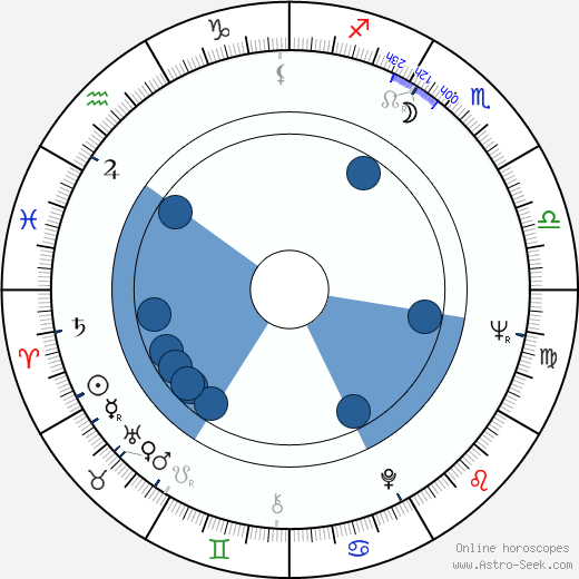 Richard Marquand wikipedia, horoscope, astrology, instagram