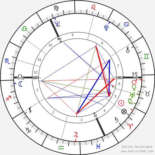 Ruth White birth chart, Ruth White astro natal horoscope, astrology