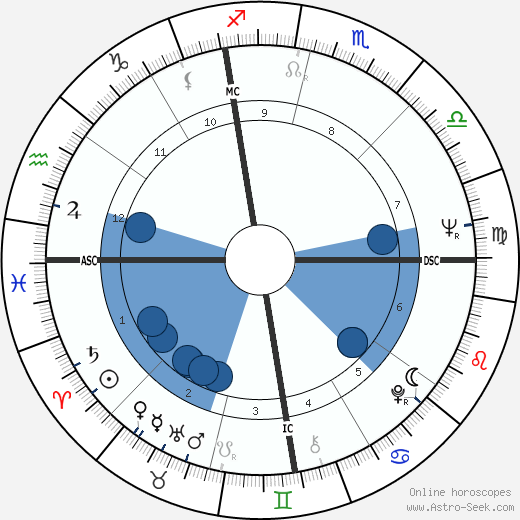 Tom Butters wikipedia, biography, birth chart, instagram Tom Butters wikipedia, horoscope, astrology, instagram