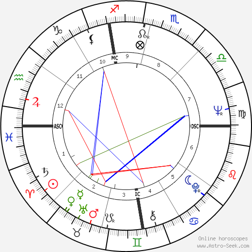 Tom Butters birth chart, Tom Butters astro natal horoscope, astrology