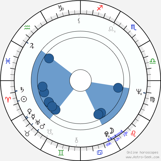 Walter Robles horoscope, astrology, sign, zodiac, date of birth, instagram