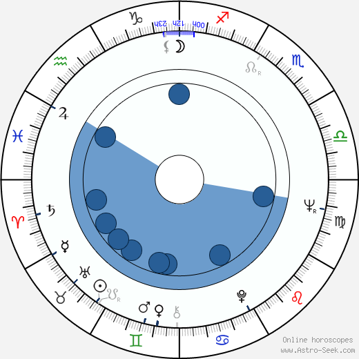 Alena Vostrá horoscope, astrology, sign, zodiac, date of birth, instagram