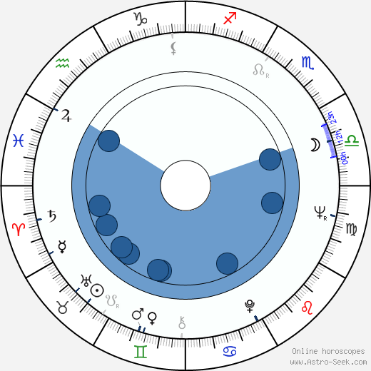 Carla Bley horoscope, astrology, sign, zodiac, date of birth, instagram