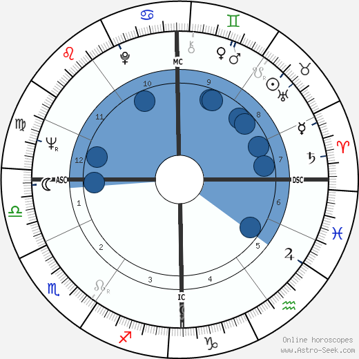 Danièle Ajoret horoscope, astrology, sign, zodiac, date of birth, instagram