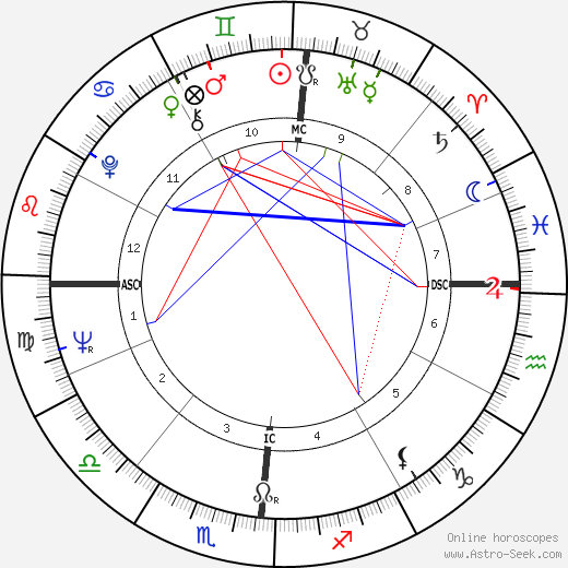 David Viscott birth chart, David Viscott astro natal horoscope, astrology