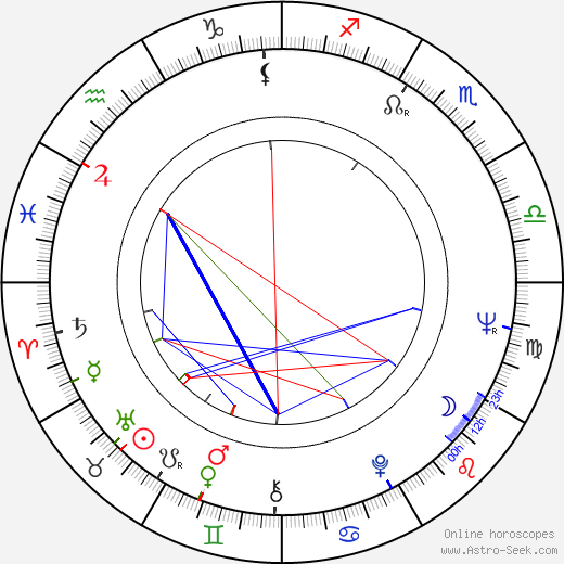 Ivan Rassimov birth chart, Ivan Rassimov astro natal horoscope, astrology