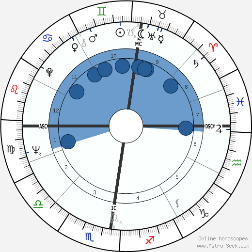 Jacques Bredael Oroscopo, astrologia, Segno, zodiac, Data di nascita, instagram