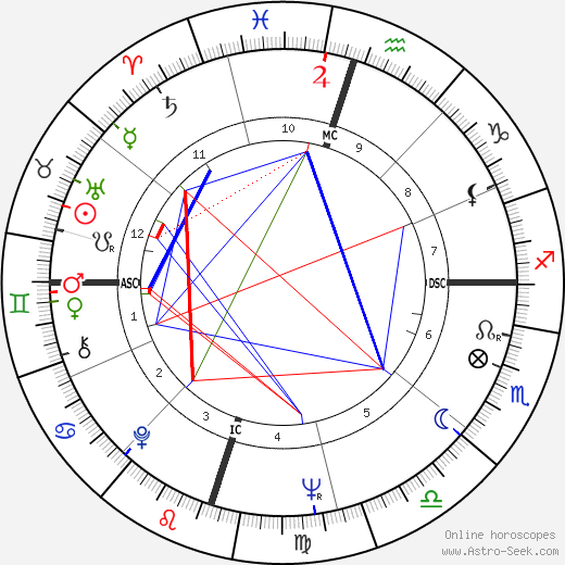 Jim Massey birth chart, Jim Massey astro natal horoscope, astrology