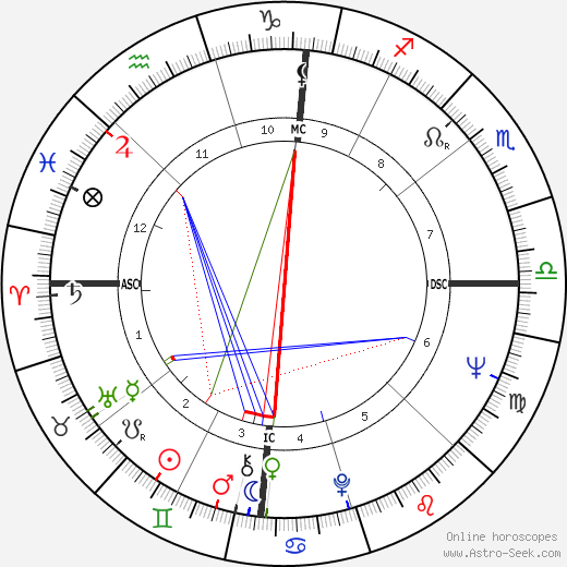 Johnny PayCheck birth chart, Johnny PayCheck astro natal horoscope, astrology