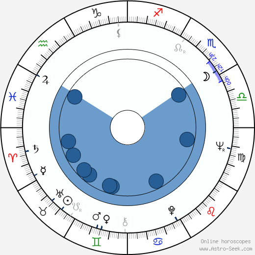 Luana Anders wikipedia, horoscope, astrology, instagram