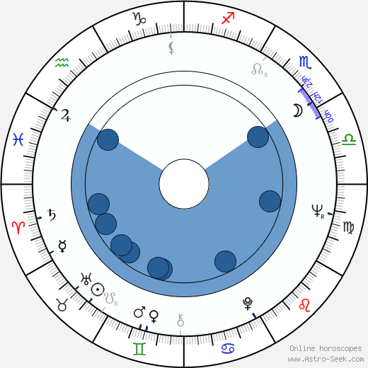 Luana Anders wikipedia, biography, birth chart, instagram Luana Anders wikipedia, horoscope, astrology, instagram