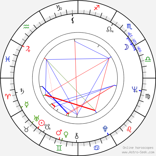 Luana Anders birth chart, Luana Anders astro natal horoscope, astrology