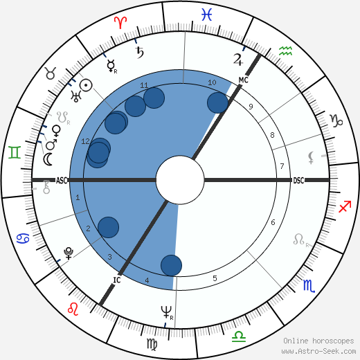 Marc Blondel wikipedia, horoscope, astrology, instagram