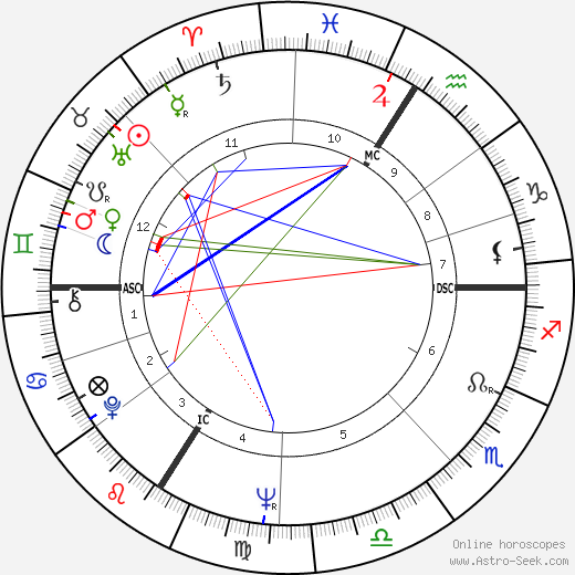 Marc Blondel birth chart, Marc Blondel astro natal horoscope, astrology