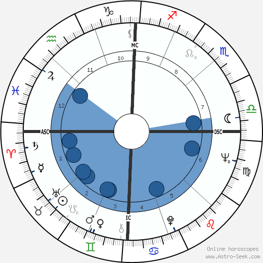 Maria Scicolone wikipedia, horoscope, astrology, instagram