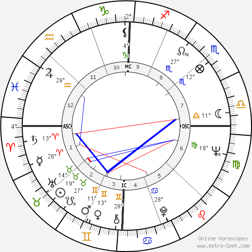 Maria Scicolone birth chart, biography, wikipedia 2024, 2025