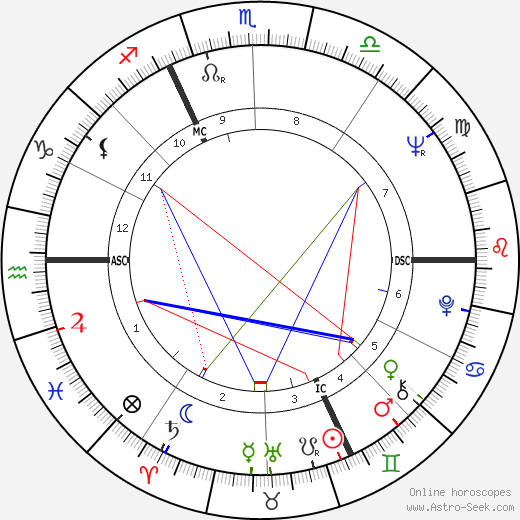 Michel Ciment birth chart, Michel Ciment astro natal horoscope, astrology