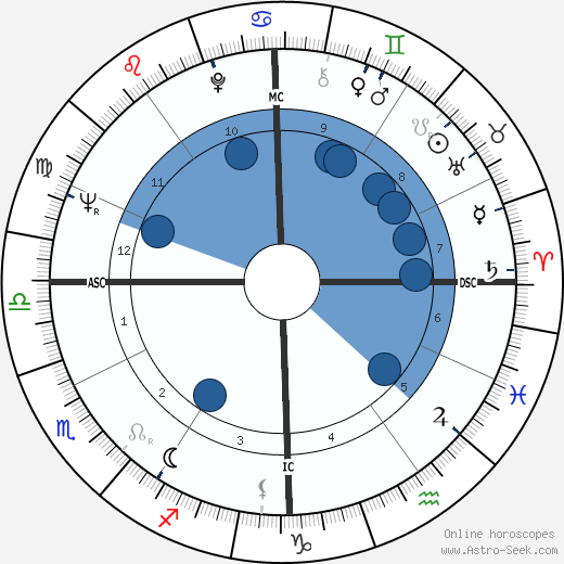 Mireille Darc Oroscopo, astrologia, Segno, zodiac, Data di nascita, instagram