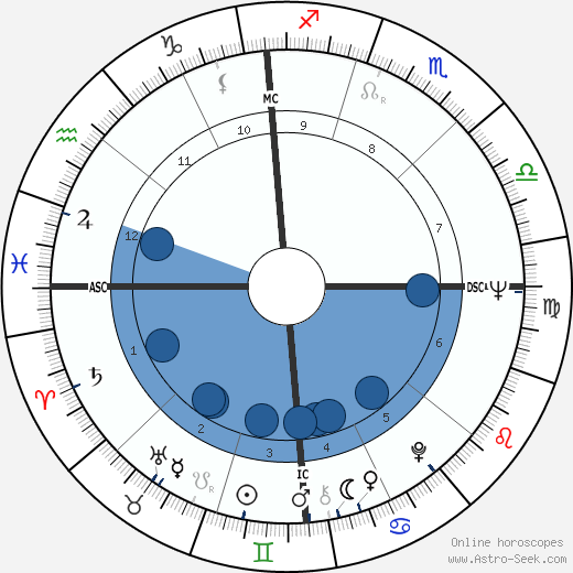 Peter Yarrow wikipedia, horoscope, astrology, instagram