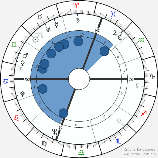 Richard Benjamin wikipedia, horoscope, astrology, instagram